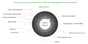 Core Components of a Data Fabric: Unified Data Management & Interoperability